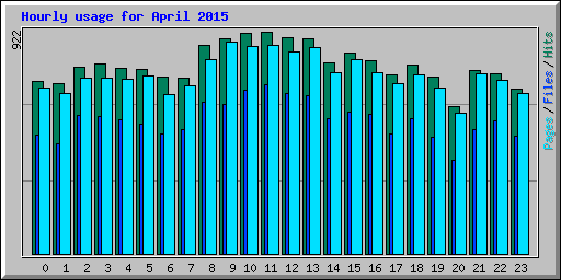 Hourly usage for April 2015