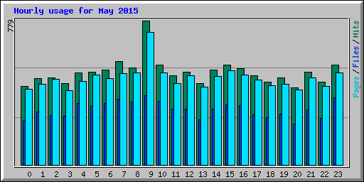Hourly usage for May 2015