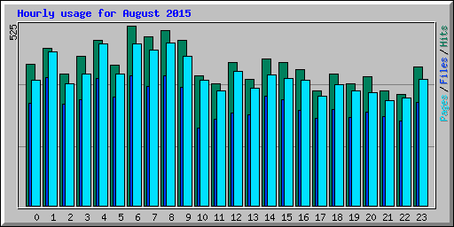 Hourly usage for August 2015