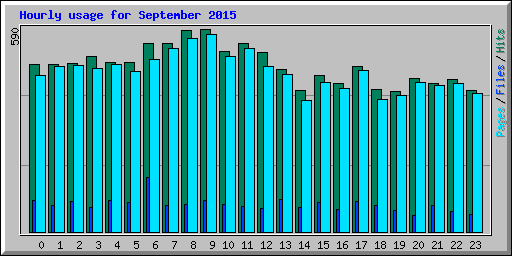 Hourly usage for September 2015