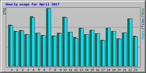 Hourly usage for April 2017