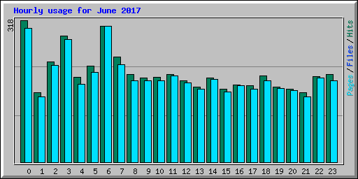 Hourly usage for June 2017