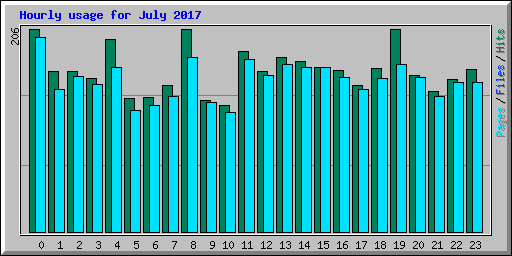 Hourly usage for July 2017