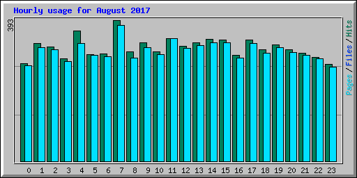 Hourly usage for August 2017