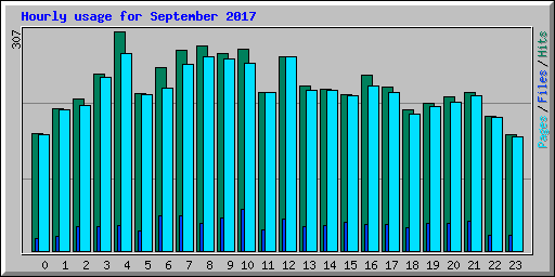 Hourly usage for September 2017