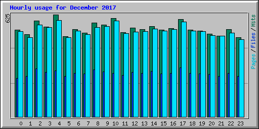 Hourly usage for December 2017