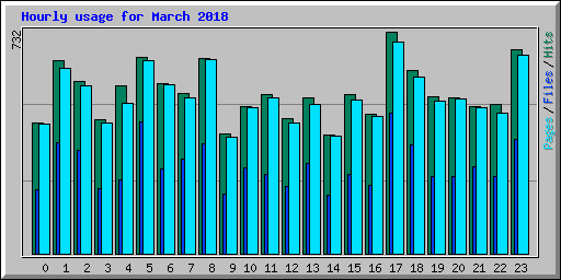 Hourly usage for March 2018