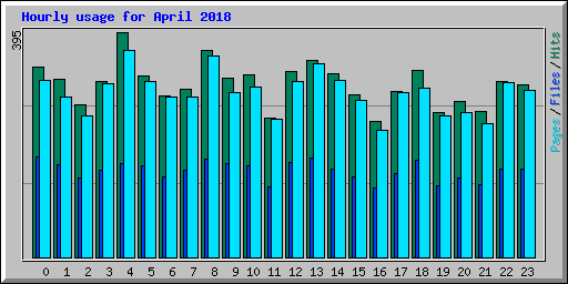 Hourly usage for April 2018