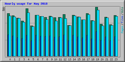 Hourly usage for May 2018