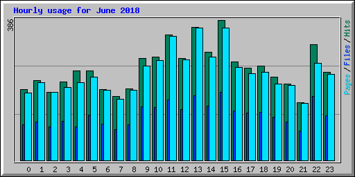 Hourly usage for June 2018