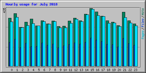 Hourly usage for July 2018