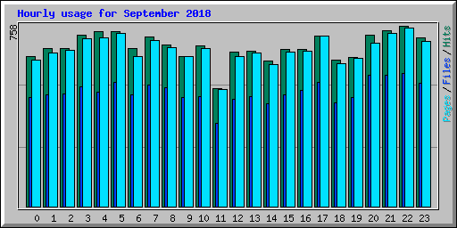 Hourly usage for September 2018