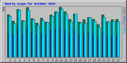 Hourly usage for October 2018