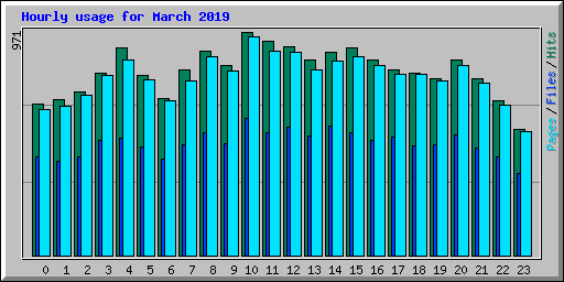 Hourly usage for March 2019