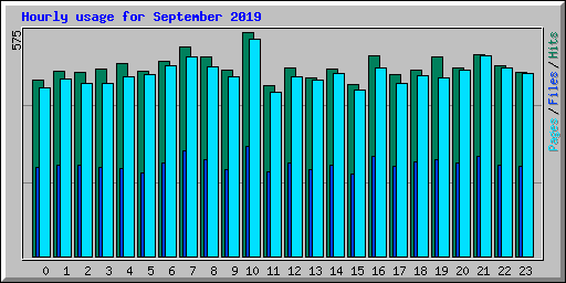 Hourly usage for September 2019