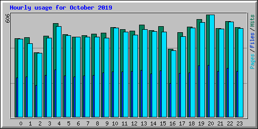 Hourly usage for October 2019