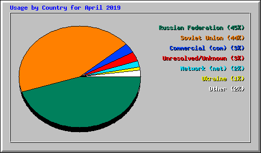 Usage by Country for April 2019