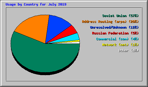 Usage by Country for July 2019