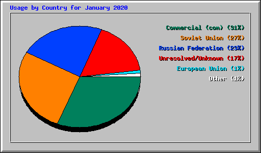 Usage by Country for January 2020