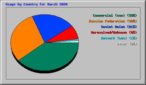 Usage by Country for March 2020