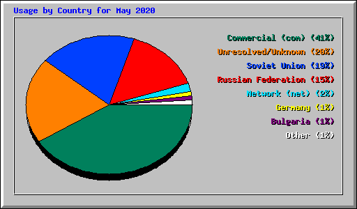 Usage by Country for May 2020