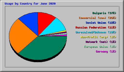 Usage by Country for June 2020