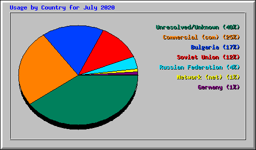 Usage by Country for July 2020