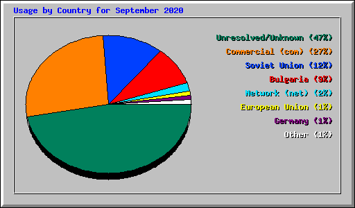 Usage by Country for September 2020