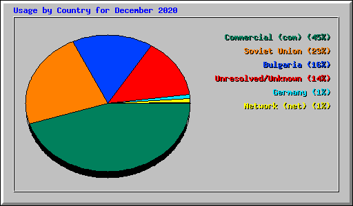 Usage by Country for December 2020