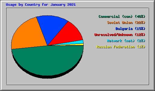 Usage by Country for January 2021