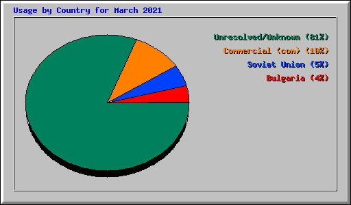 Usage by Country for March 2021