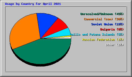 Usage by Country for April 2021