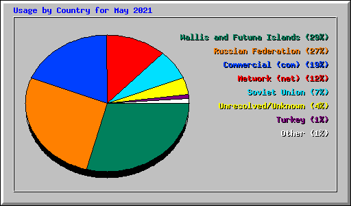 Usage by Country for May 2021