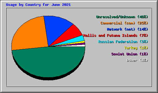 Usage by Country for June 2021