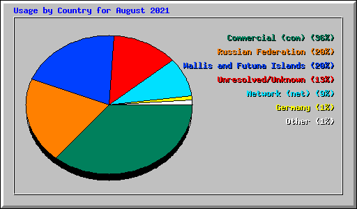 Usage by Country for August 2021