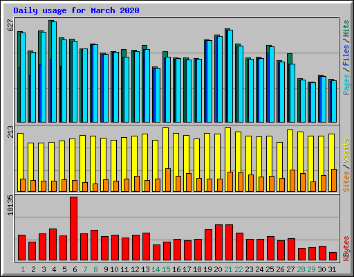 Daily usage for March 2020