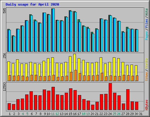Daily usage for April 2020