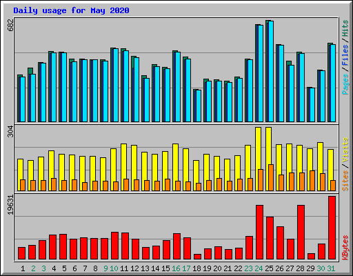 Daily usage for May 2020