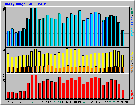 Daily usage for June 2020