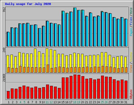 Daily usage for July 2020