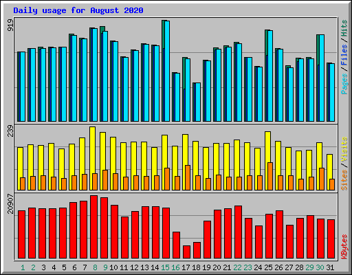 Daily usage for August 2020