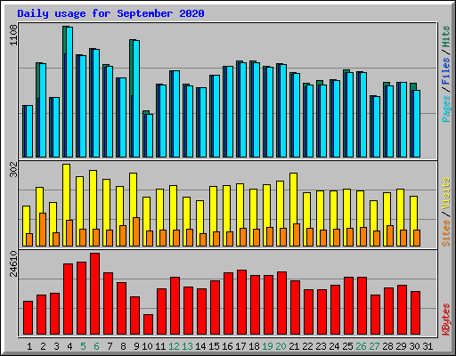 Daily usage for September 2020