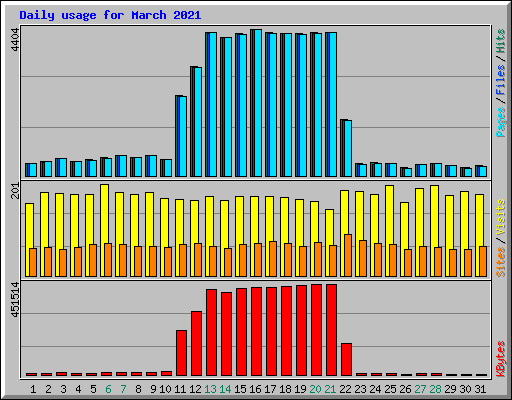 Daily usage for March 2021