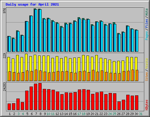 Daily usage for April 2021