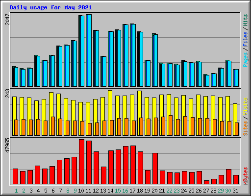 Daily usage for May 2021