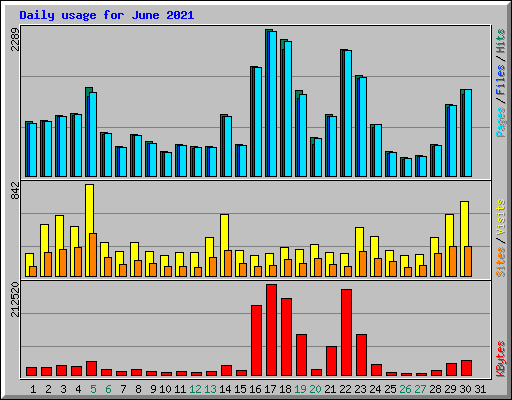 Daily usage for June 2021