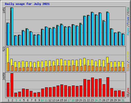 Daily usage for July 2021