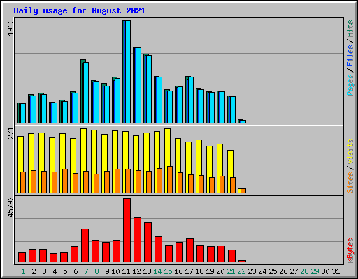Daily usage for August 2021