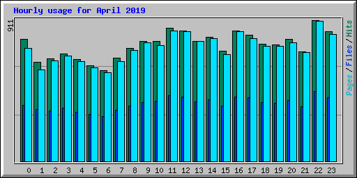 Hourly usage for April 2019