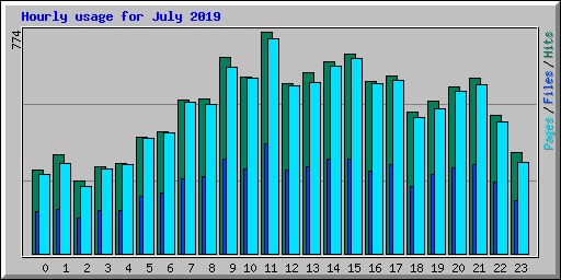Hourly usage for July 2019
